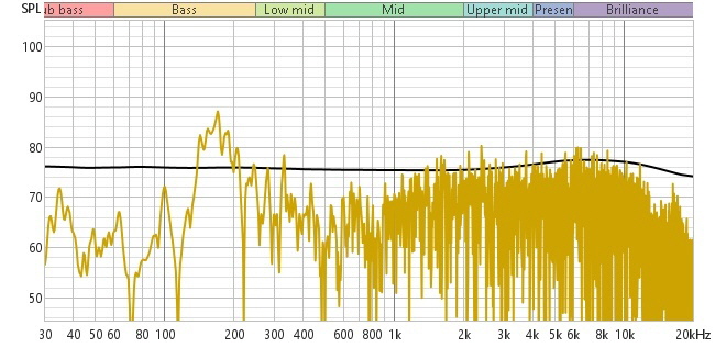 Celestion TFX0615 Frequenzgang mit Dipol Subwoofer
