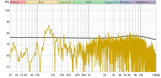 Frequenzgang Celestion TFX0615 mit Dipol Subwoofer Frequenzgang Celestion TFX0615 mit Dipol Subwoofer
