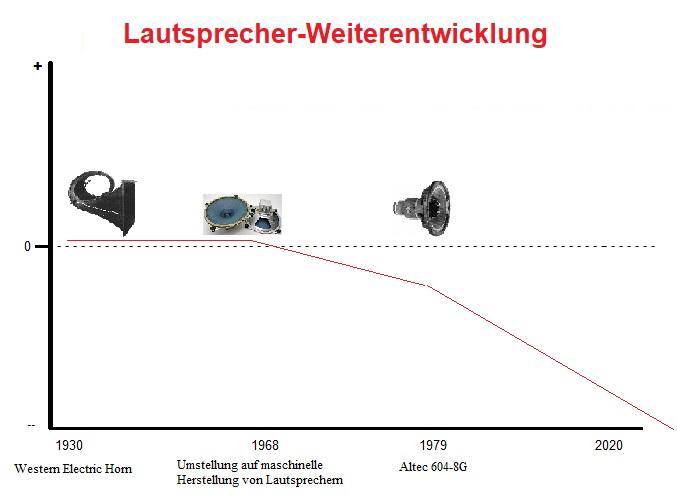 Lautsprecher_Weiterentwicklung