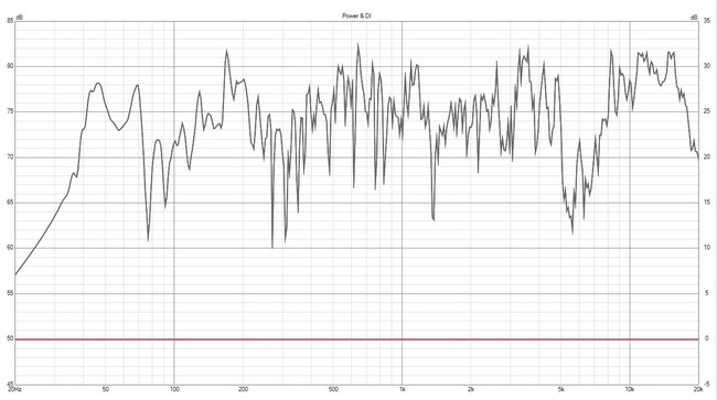 Omnes Audio CX15 Dipol Frequenzgang 2 Basslautsprechern