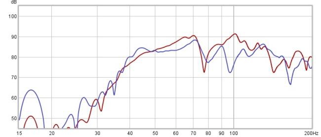 Rot EV Dipol mit Sperrkreis - Blau Lavoce SAF214.50 test