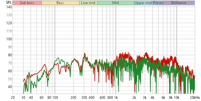 Rot Visaton BG 20 Grün Monacor SP 205 Frequenzgang Rot Visaton BG 20 Grün Monacor SP 205 Frequenzgang